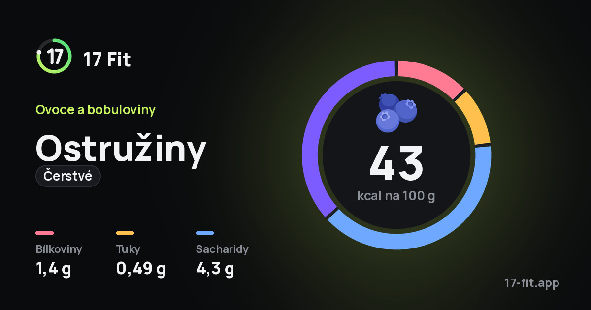 Ostružiny (čerstvé): 43 kcal na 100 g, bílkoviny 1,4 g, tuky 0,49 g, sacharidy 4,3 g.