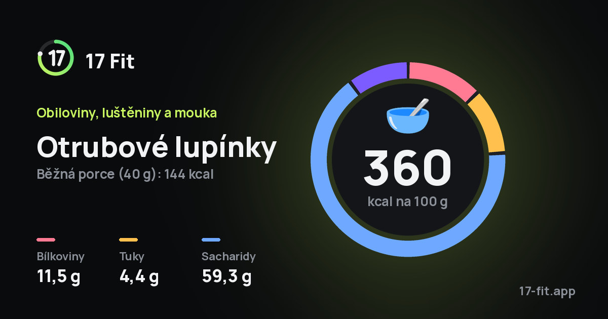 Otrubové lupínky: 360 kcal na 100 g, bílkoviny 11,5 g, tuky 4,4 g, sacharidy 59,3 g.