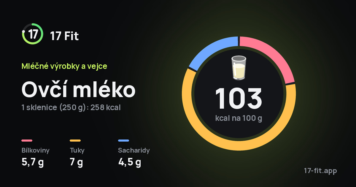 Ovčí mléko: 103 kcal na 100 g, bílkoviny 5,7 g, tuky 7 g, sacharidy 4,5 g.