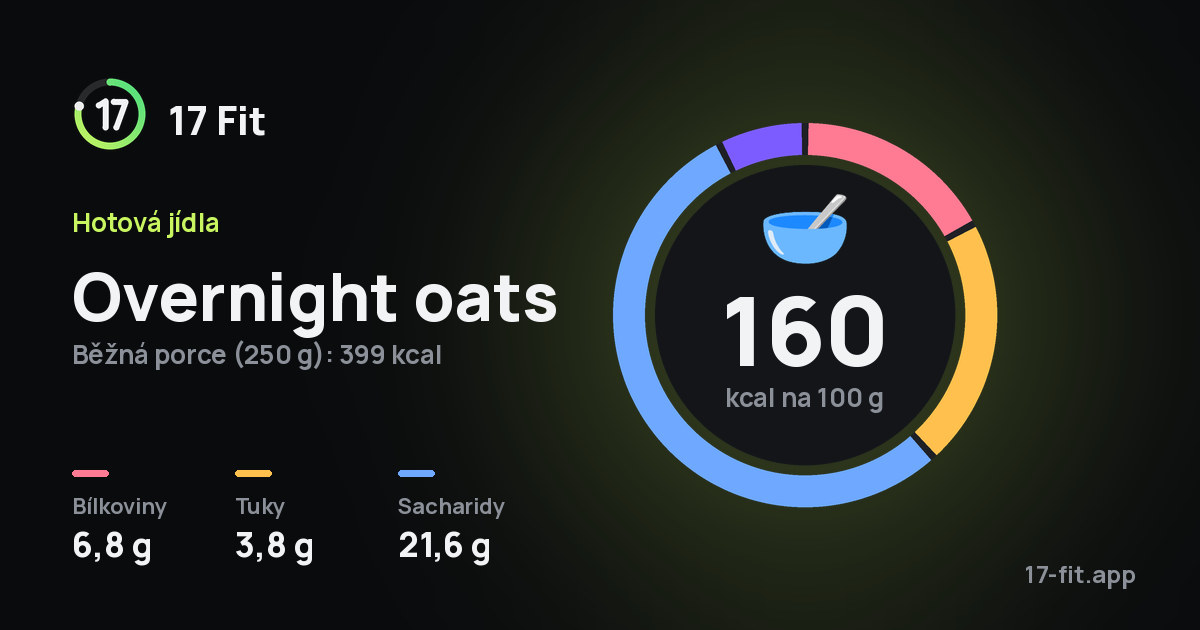 Overnight oats: 160 kcal na 100 g, bílkoviny 6,8 g, tuky 3,8 g, sacharidy 21,6 g.