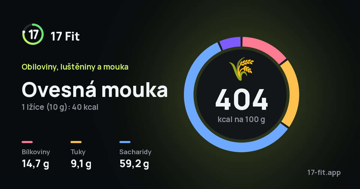 Ovesná mouka: 404 kcal na 100 g, bílkoviny 14,7 g, tuky 9,1 g, sacharidy 59,2 g.