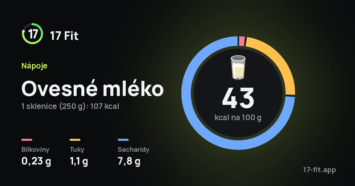 Ovesné mléko: 43 kcal na 100 g, bílkoviny 0,23 g, tuky 1,1 g, sacharidy 7,8 g.