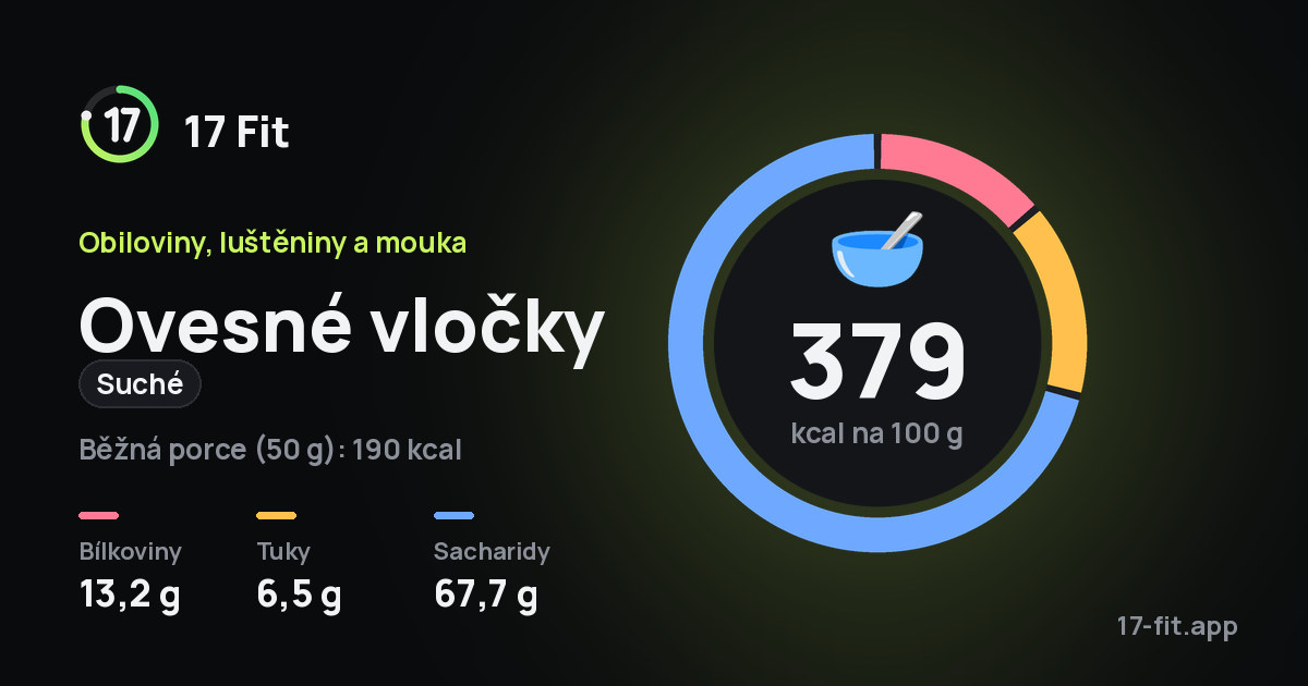 Ovesné vločky (suché): 379 kcal na 100 g, bílkoviny 13,2 g, tuky 6,5 g, sacharidy 67,7 g.