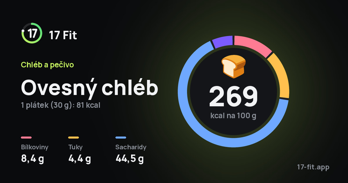 Ovesný chléb: 269 kcal na 100 g, bílkoviny 8,4 g, tuky 4,4 g, sacharidy 44,5 g.