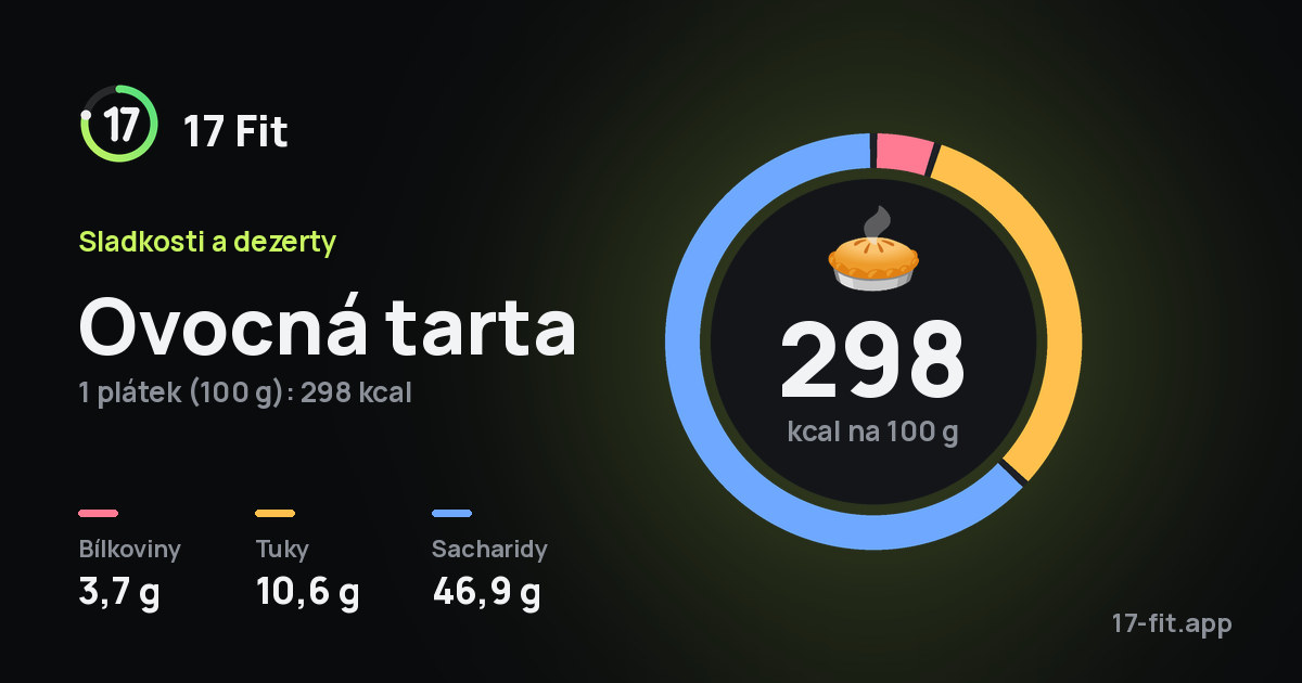 Ovocná tarta: 298 kcal na 100 g, bílkoviny 3,7 g, tuky 10,6 g, sacharidy 46,9 g.