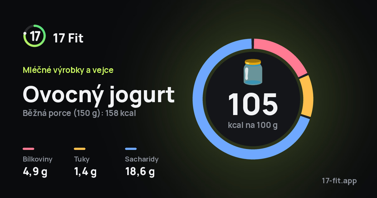 Ovocný jogurt: 105 kcal na 100 g, bílkoviny 4,9 g, tuky 1,4 g, sacharidy 18,6 g.