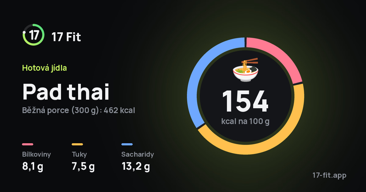 Pad thai: 154 kcal na 100 g, bílkoviny 8,1 g, tuky 7,5 g, sacharidy 13,2 g.