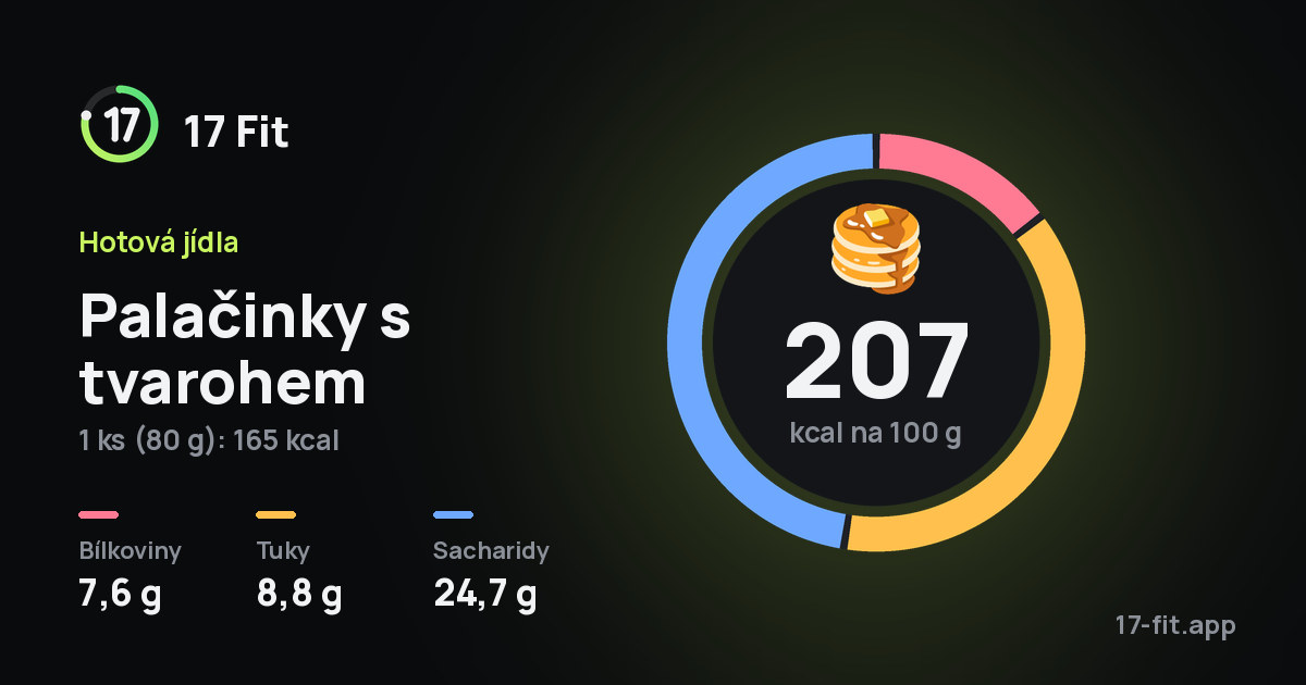 Palačinky s tvarohem: 207 kcal na 100 g, bílkoviny 7,6 g, tuky 8,8 g, sacharidy 24,7 g.
