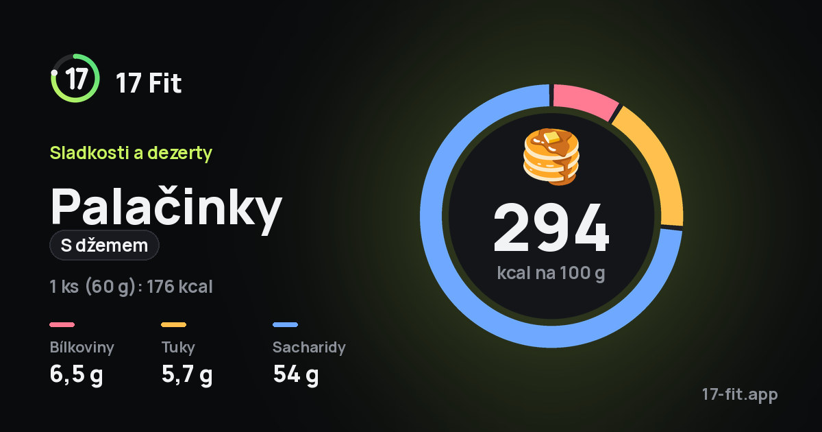 Palačinky (s džemem): 294 kcal na 100 g, bílkoviny 6,5 g, tuky 5,7 g, sacharidy 54 g.