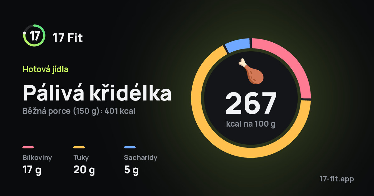 Pálivá křidélka: 267 kcal na 100 g, bílkoviny 17 g, tuky 20 g, sacharidy 5 g.