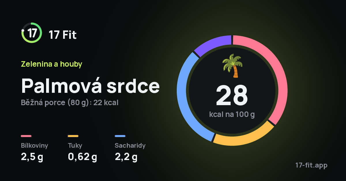 Palmová srdce: 28 kcal na 100 g, bílkoviny 2,5 g, tuky 0,62 g, sacharidy 2,2 g.