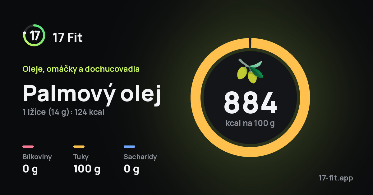 Palmový olej: 884 kcal na 100 g, bílkoviny 0 g, tuky 100 g, sacharidy 0 g.