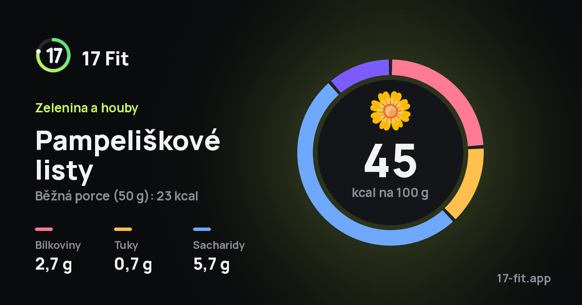 Pampeliškové listy: 45 kcal na 100 g, bílkoviny 2,7 g, tuky 0,7 g, sacharidy 5,7 g.