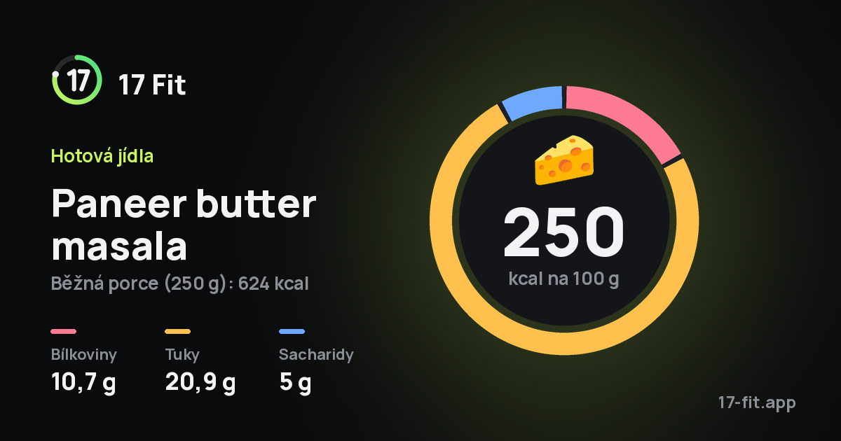 Paneer butter masala: 250 kcal na 100 g, bílkoviny 10,7 g, tuky 20,9 g, sacharidy 5 g.