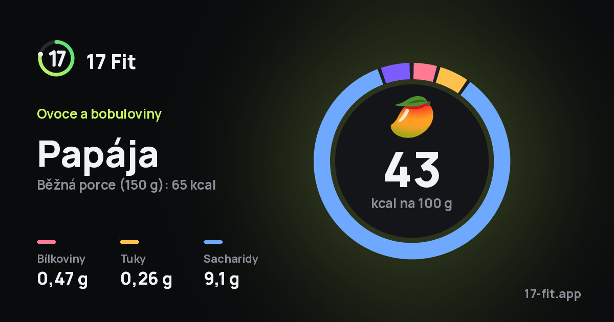 Papája: 43 kcal na 100 g, bílkoviny 0,47 g, tuky 0,26 g, sacharidy 9,1 g.