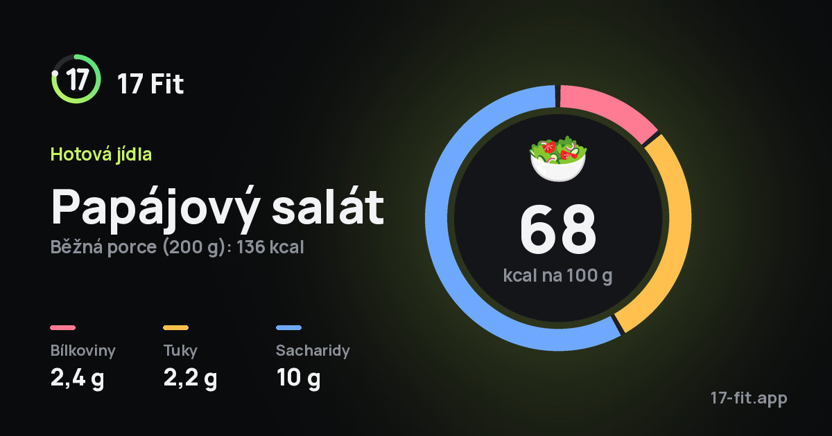 Papájový salát: 68 kcal na 100 g, bílkoviny 2,4 g, tuky 2,2 g, sacharidy 10 g.