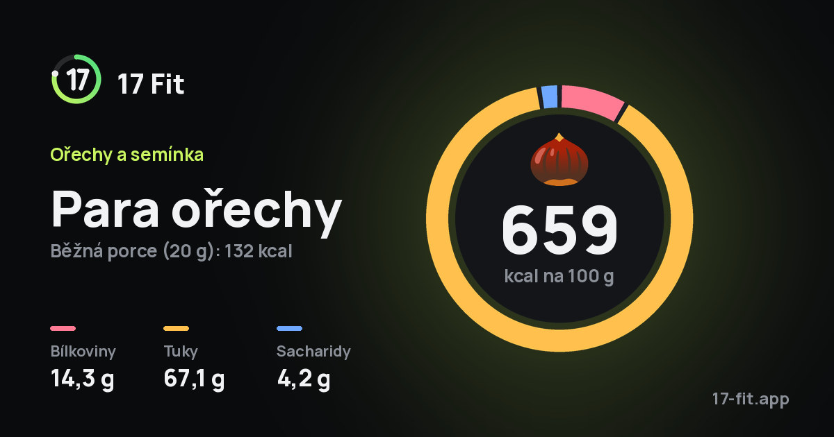 Para ořechy: 659 kcal na 100 g, bílkoviny 14,3 g, tuky 67,1 g, sacharidy 4,2 g.