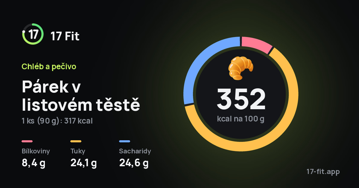 Párek v listovém těstě: 352 kcal na 100 g, bílkoviny 8,4 g, tuky 24,1 g, sacharidy 24,6 g.