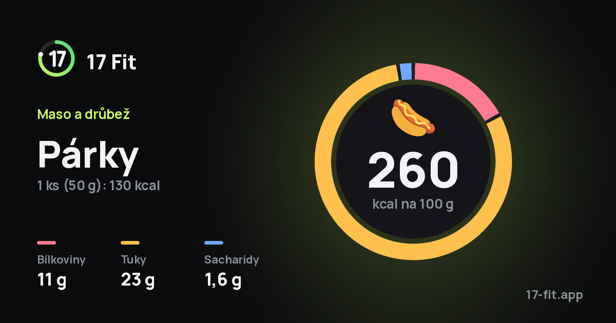 Párky: 260 kcal na 100 g, bílkoviny 11 g, tuky 23 g, sacharidy 1,6 g.