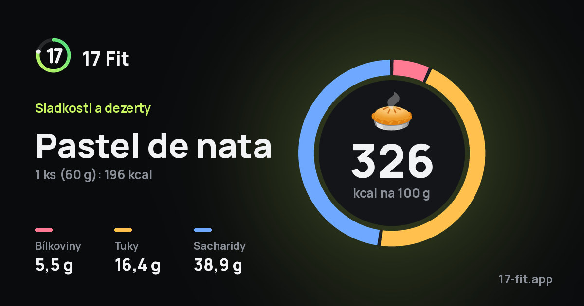 Pastel de nata: 326 kcal na 100 g, bílkoviny 5,5 g, tuky 16,4 g, sacharidy 38,9 g.