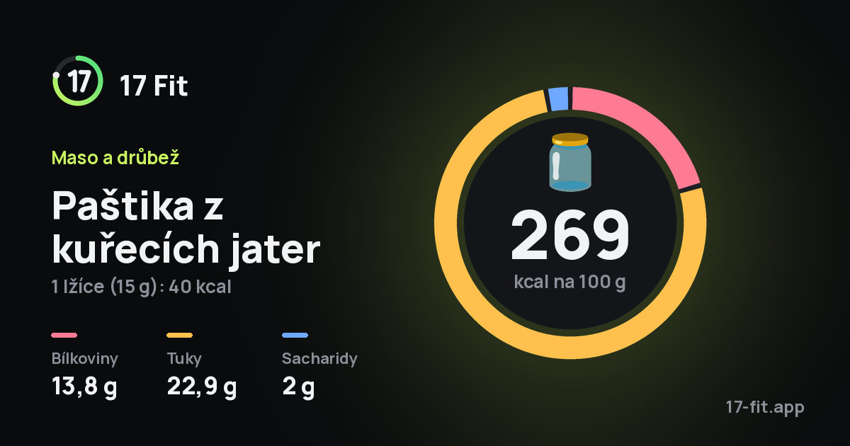 Paštika z kuřecích jater: 269 kcal na 100 g, bílkoviny 13,8 g, tuky 22,9 g, sacharidy 2 g.