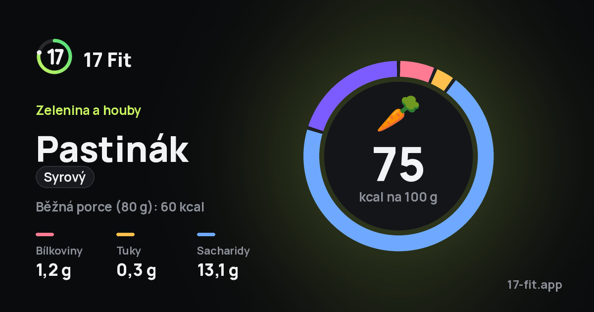 Pastinák (syrový): 75 kcal na 100 g, bílkoviny 1,2 g, tuky 0,3 g, sacharidy 13,1 g.