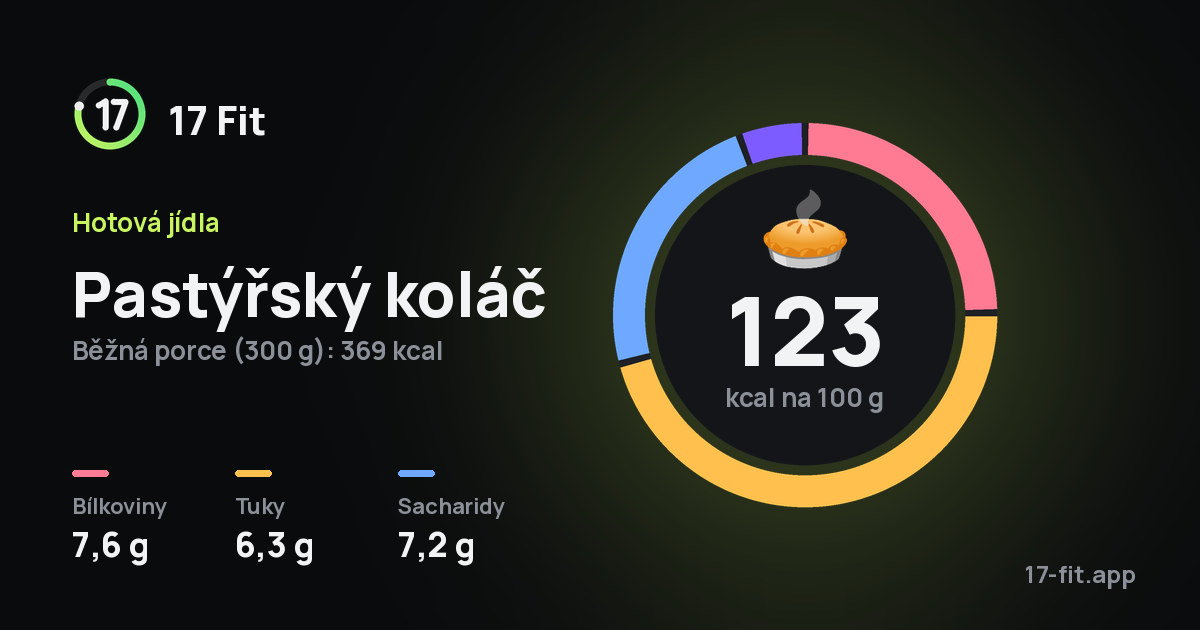 Pastýřský koláč: 123 kcal na 100 g, bílkoviny 7,6 g, tuky 6,3 g, sacharidy 7,2 g.