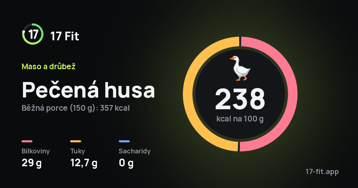 Pečená husa: 238 kcal na 100 g, bílkoviny 29 g, tuky 12,7 g, sacharidy 0 g.