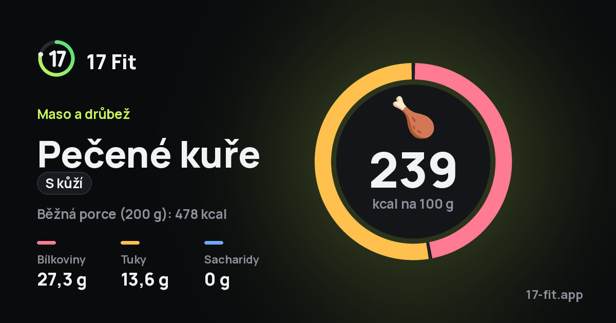 Pečené kuře (s kůží): 239 kcal na 100 g, bílkoviny 27,3 g, tuky 13,6 g, sacharidy 0 g.