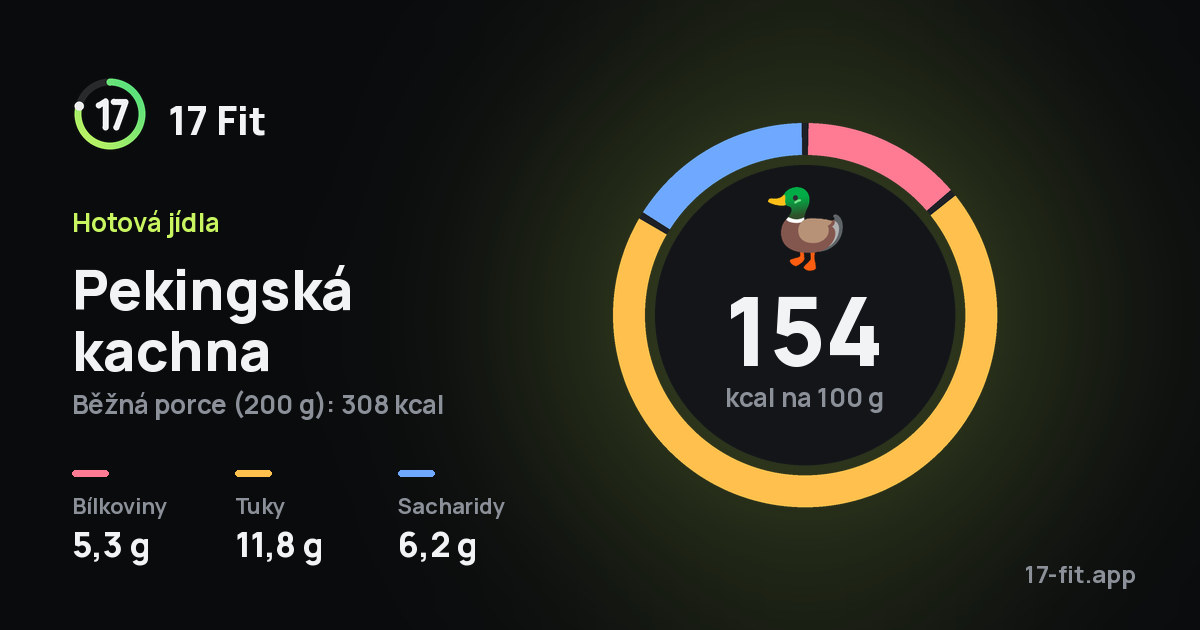 Pekingská kachna: 154 kcal na 100 g, bílkoviny 5,3 g, tuky 11,8 g, sacharidy 6,2 g.