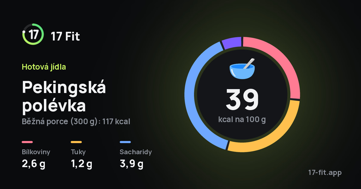 Pekingská polévka: 39 kcal na 100 g, bílkoviny 2,6 g, tuky 1,2 g, sacharidy 3,9 g.