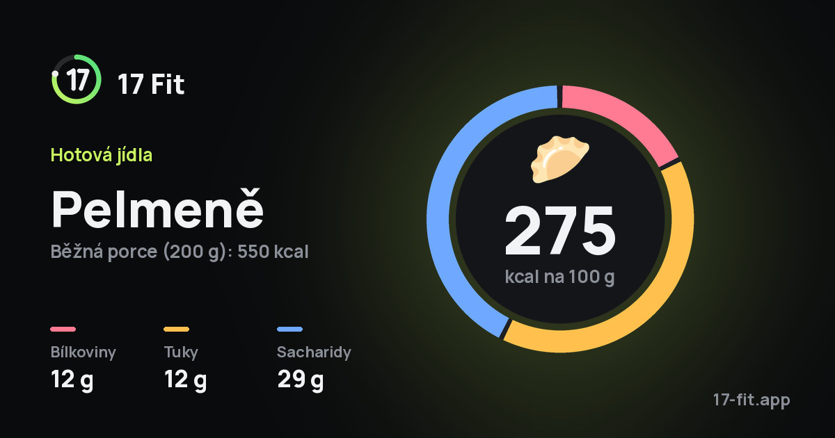 Pelmeně: 275 kcal na 100 g, bílkoviny 12 g, tuky 12 g, sacharidy 29 g.