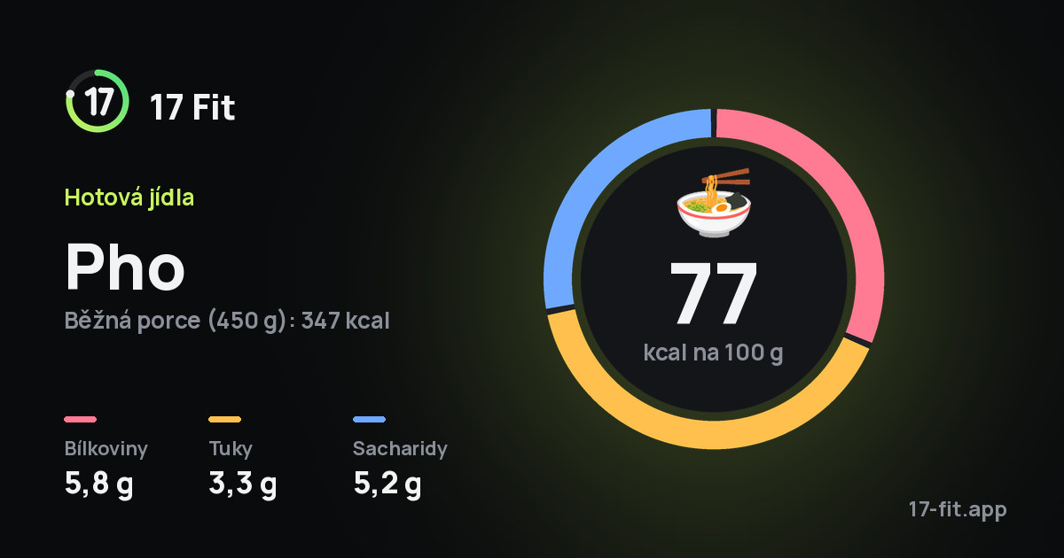 Pho: 77 kcal na 100 g, bílkoviny 5,8 g, tuky 3,3 g, sacharidy 5,2 g.