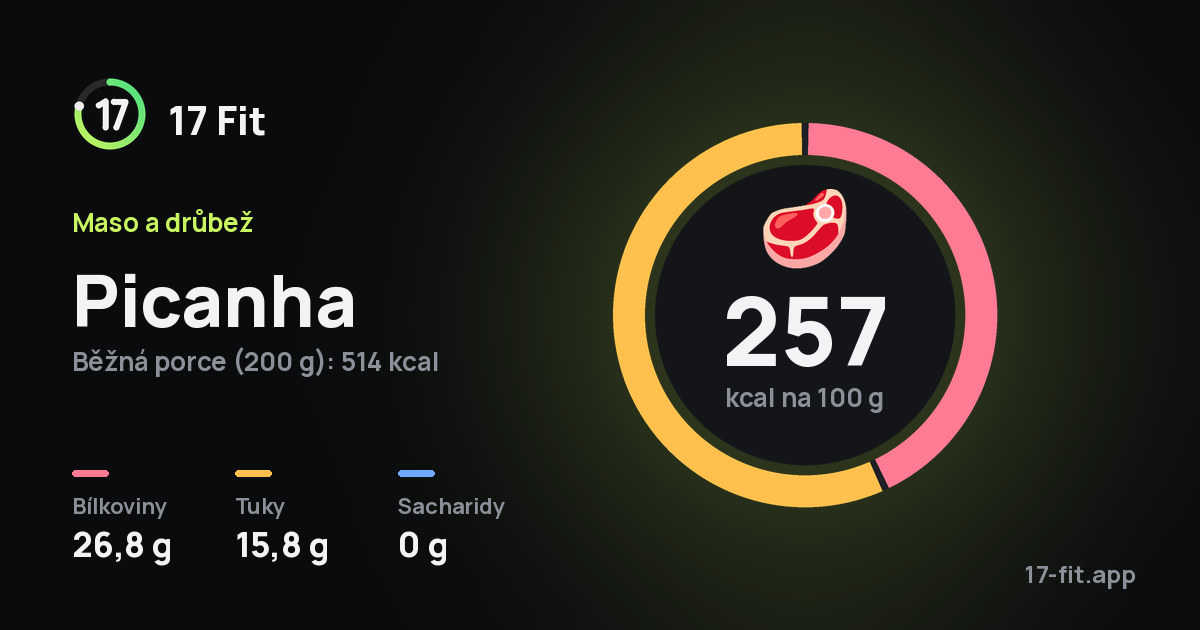 Picanha: 257 kcal na 100 g, bílkoviny 26,8 g, tuky 15,8 g, sacharidy 0 g.