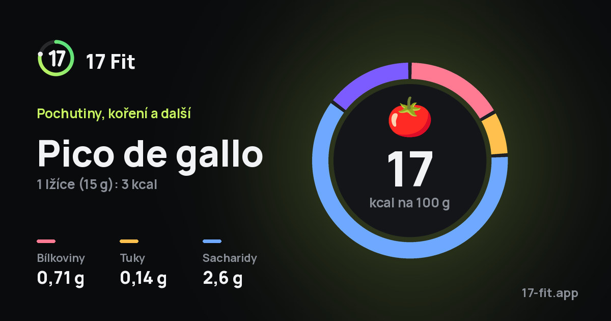 Pico de gallo: 17 kcal na 100 g, bílkoviny 0,71 g, tuky 0,14 g, sacharidy 2,6 g.