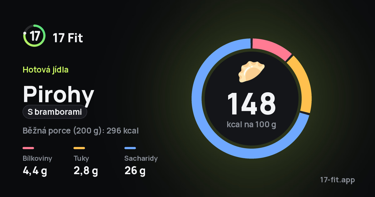 Pirohy (s bramborami): 148 kcal na 100 g, bílkoviny 4,4 g, tuky 2,8 g, sacharidy 26 g.