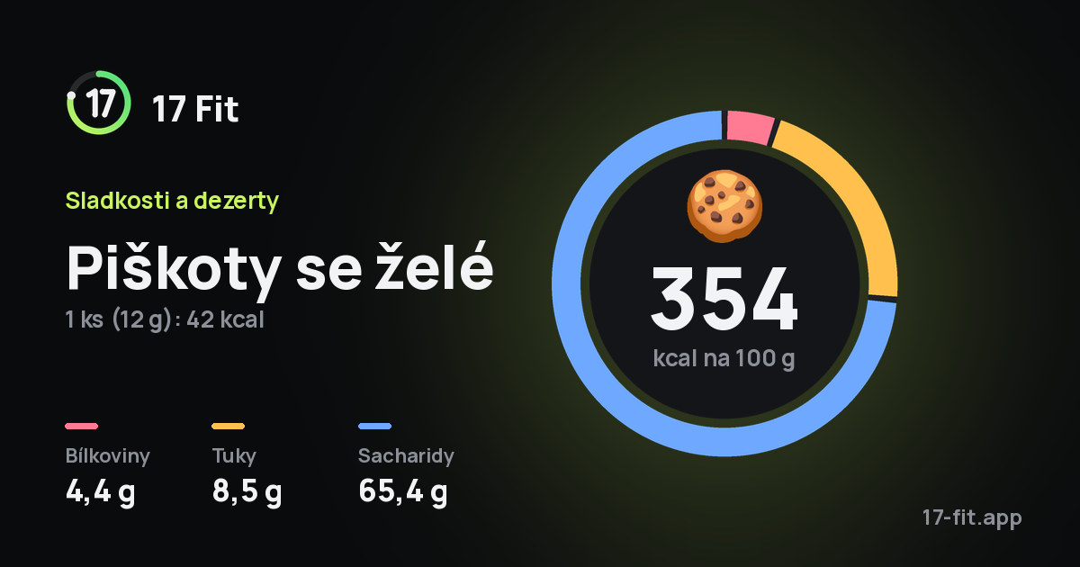 Piškoty se želé: 354 kcal na 100 g, bílkoviny 4,4 g, tuky 8,5 g, sacharidy 65,4 g.
