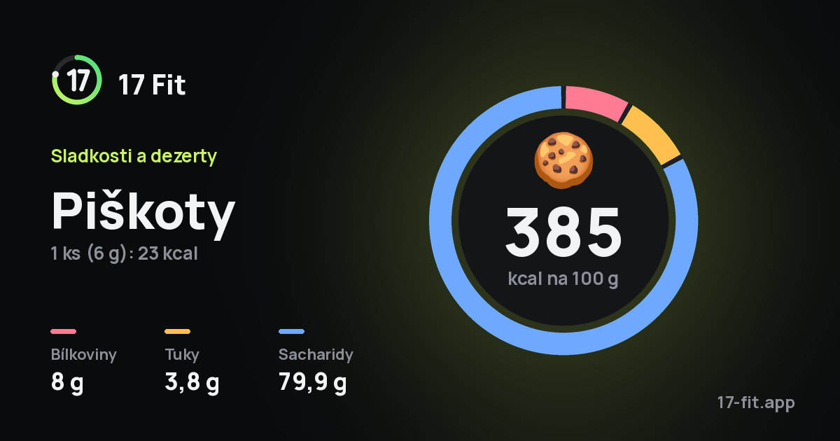 Piškoty: 385 kcal na 100 g, bílkoviny 8 g, tuky 3,8 g, sacharidy 79,9 g.