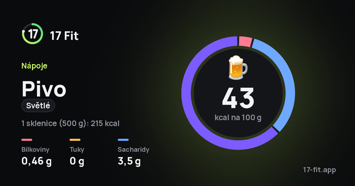 Pivo (světlé): 43 kcal na 100 g, bílkoviny 0,46 g, tuky 0 g, sacharidy 3,5 g.