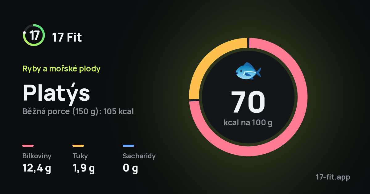 Platýs: 70 kcal na 100 g, bílkoviny 12,4 g, tuky 1,9 g, sacharidy 0 g.