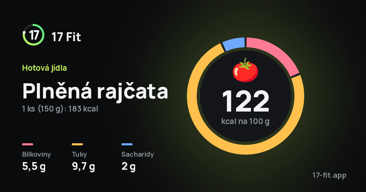 Plněná rajčata: 122 kcal na 100 g, bílkoviny 5,5 g, tuky 9,7 g, sacharidy 2 g.
