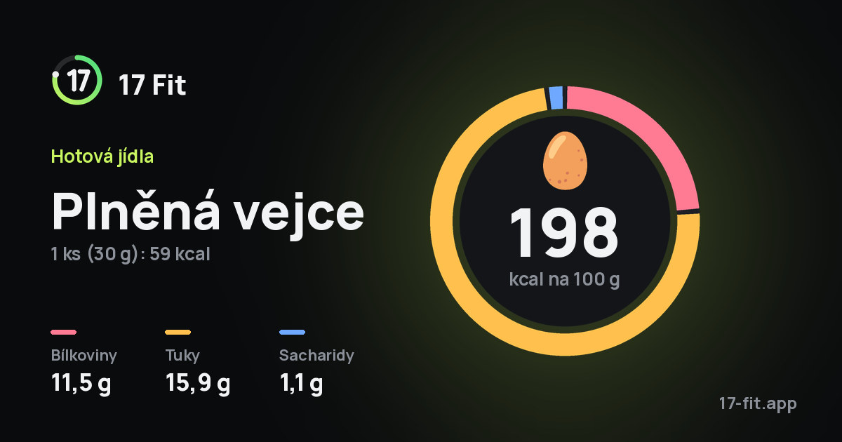 Plněná vejce: 198 kcal na 100 g, bílkoviny 11,5 g, tuky 15,9 g, sacharidy 1,1 g.