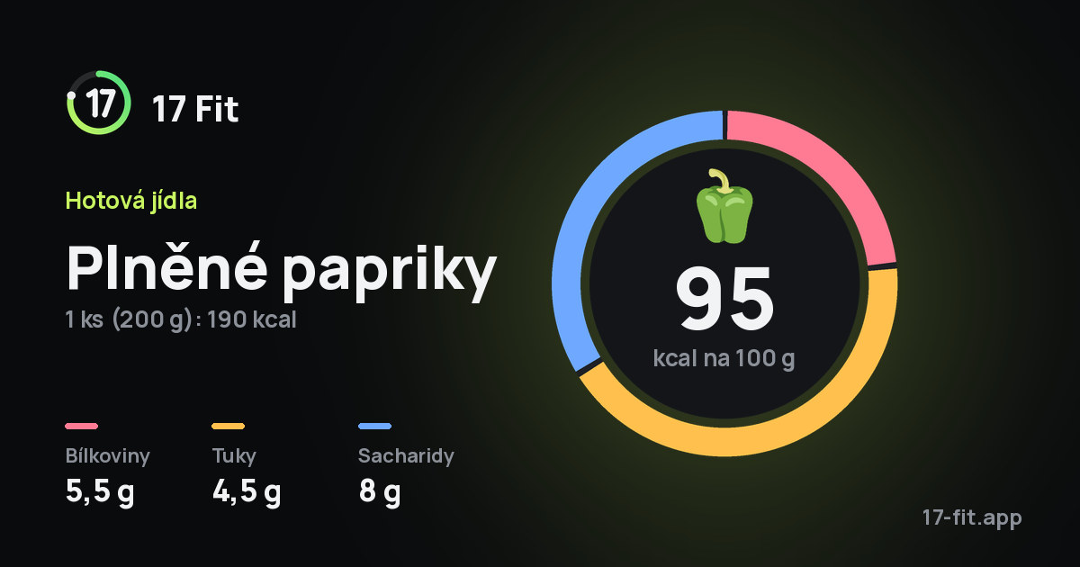 Plněné papriky: 95 kcal na 100 g, bílkoviny 5,5 g, tuky 4,5 g, sacharidy 8 g.