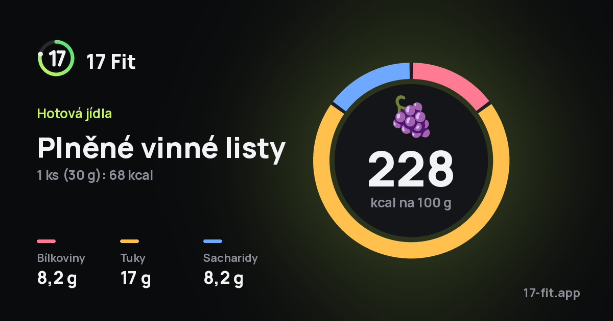 Plněné vinné listy: 228 kcal na 100 g, bílkoviny 8,2 g, tuky 17 g, sacharidy 8,2 g.