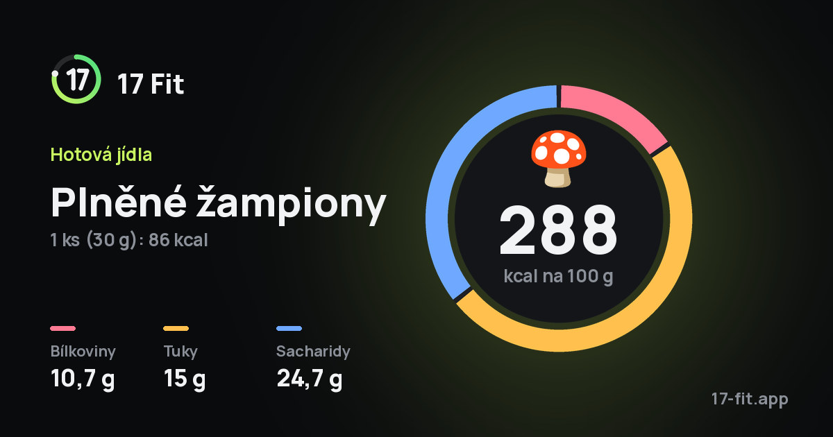 Plněné žampiony: 288 kcal na 100 g, bílkoviny 10,7 g, tuky 15 g, sacharidy 24,7 g.