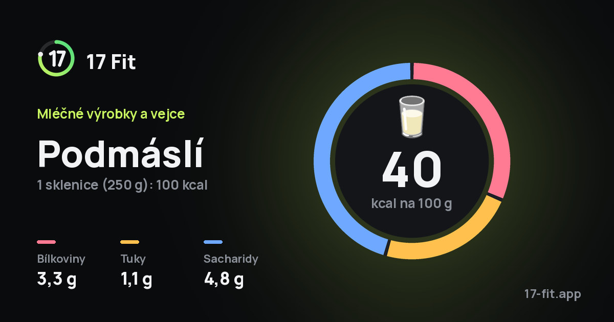 Podmáslí: 40 kcal na 100 g, bílkoviny 3,3 g, tuky 1,1 g, sacharidy 4,8 g.