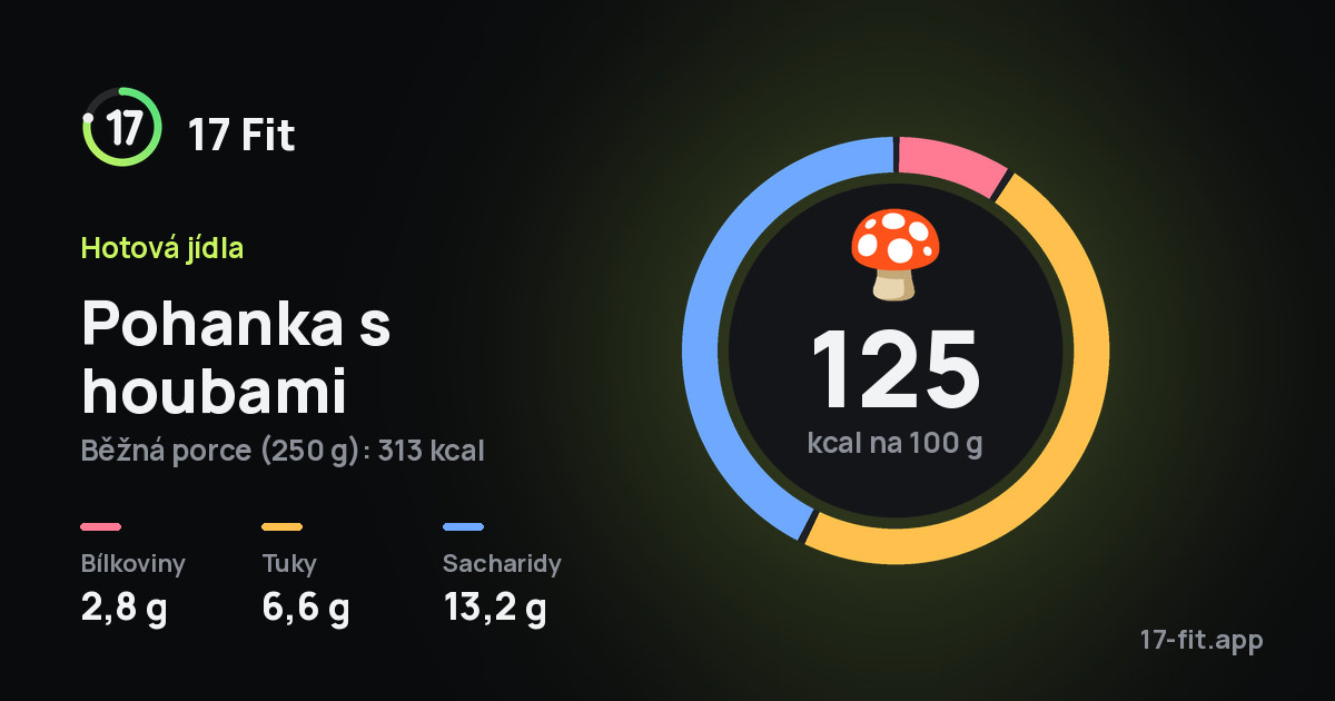 Pohanka s houbami: 125 kcal na 100 g, bílkoviny 2,8 g, tuky 6,6 g, sacharidy 13,2 g.