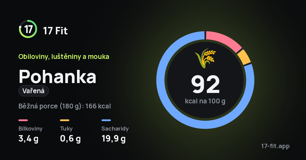 Pohanka (vařená): 92 kcal na 100 g, bílkoviny 3,4 g, tuky 0,6 g, sacharidy 19,9 g.