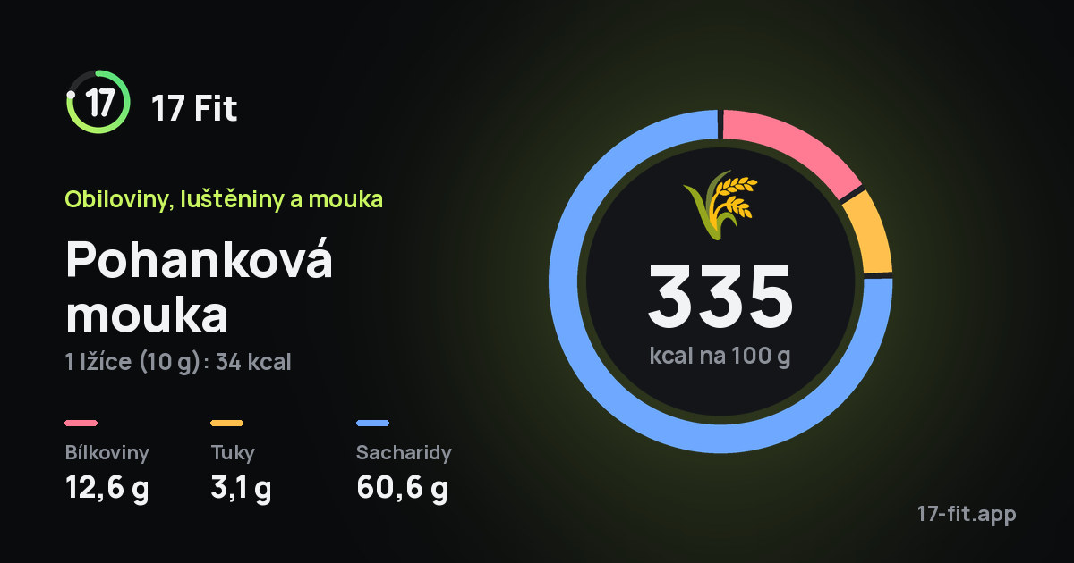 Pohanková mouka: 335 kcal na 100 g, bílkoviny 12,6 g, tuky 3,1 g, sacharidy 60,6 g.