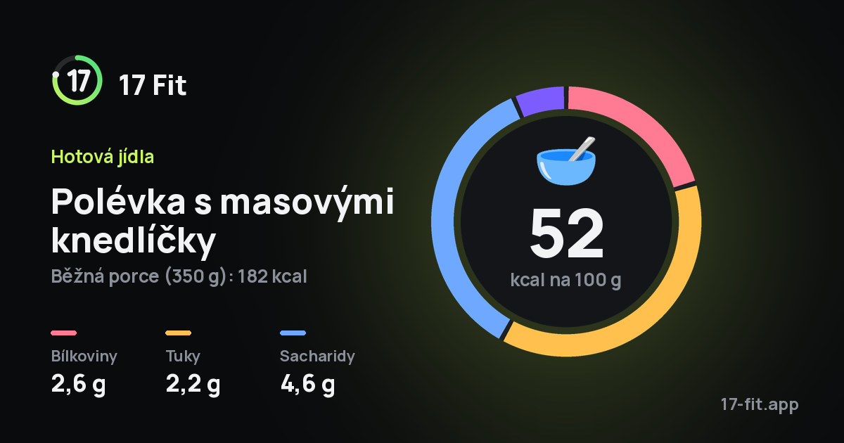 Polévka s masovými knedlíčky: 52 kcal na 100 g, bílkoviny 2,6 g, tuky 2,2 g, sacharidy 4,6 g.